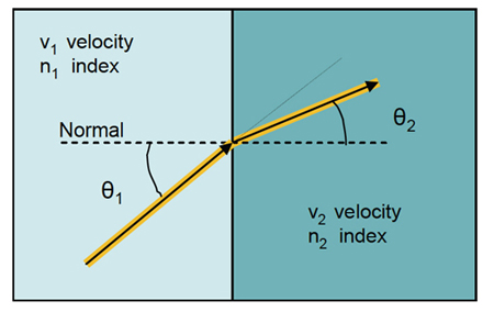Refraction